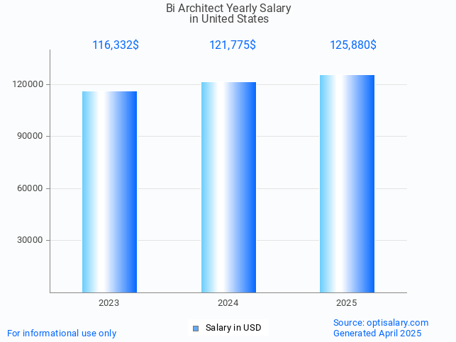 bi architect salary in united states 2025 bi architect salary in united states 2025