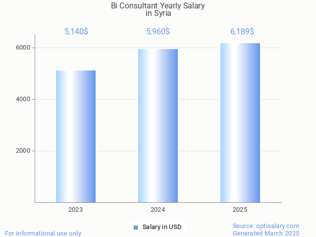 bi consultant salary in syria 2025 bi consultant salary in syria 2025