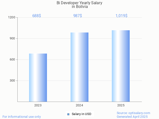 bi developer salary in bolivia 2025 bi developer salary in bolivia 2025
