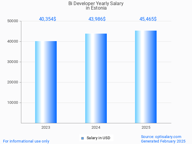 bi developer salary in estonia 2025 bi developer salary in estonia 2025