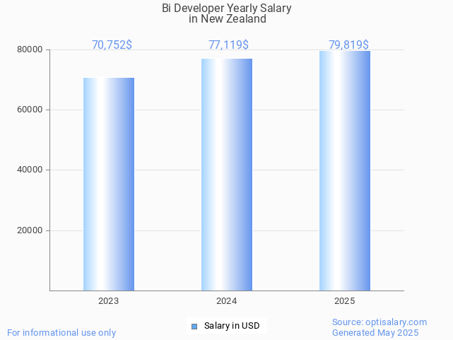 bi developer salary in new zealand 2025 bi developer salary in new zealand 2025