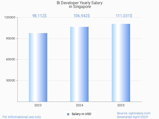bi developer salary in singapore 2025 bi developer salary in singapore 2025