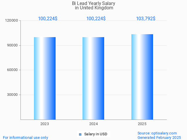 bi lead salary in united kingdom 2025 bi lead salary in united kingdom 2025
