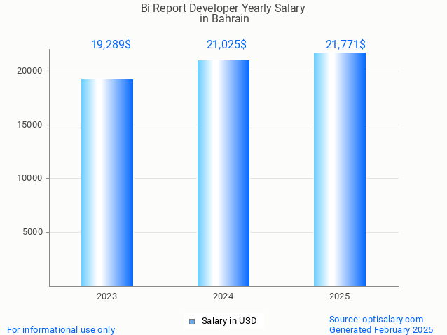 bi report developer salary in bahrain 2025 bi report developer salary in bahrain 2025