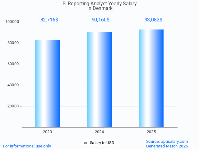 bi reporting analyst salary in denmark 2025