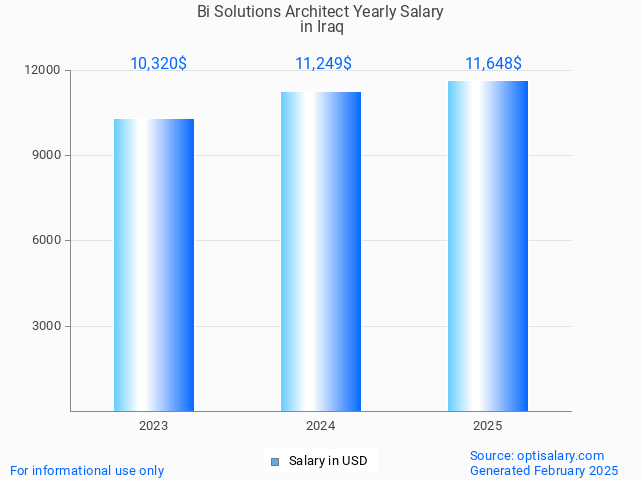 bi solutions architect salary in iraq 2025 bi solutions architect salary in iraq 2025