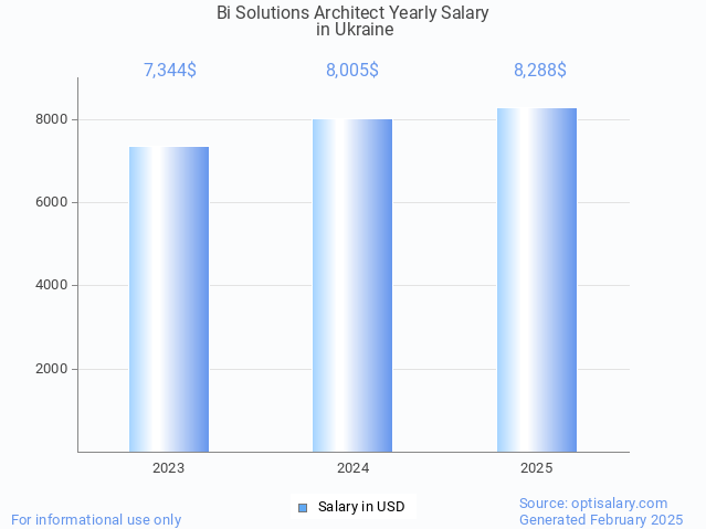bi solutions architect salary in ukraine 2025 bi solutions architect salary in ukraine 2025