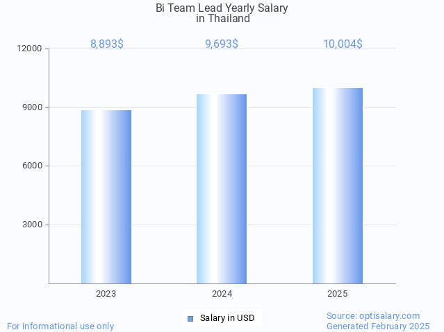 bi team lead salary in thailand 2025
