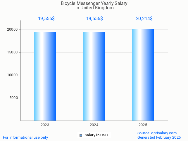 bicycle messenger salary in united kingdom 2025 bicycle messenger salary in united kingdom 2025