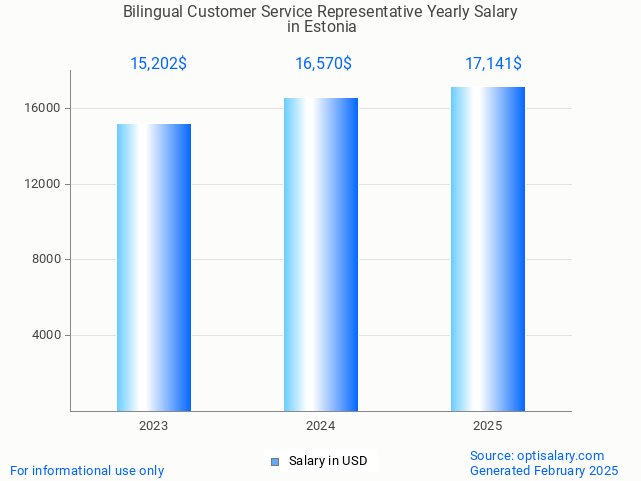 bilingual customer service representative salary in estonia 2025 bilingual customer service representative salary in estonia 2025