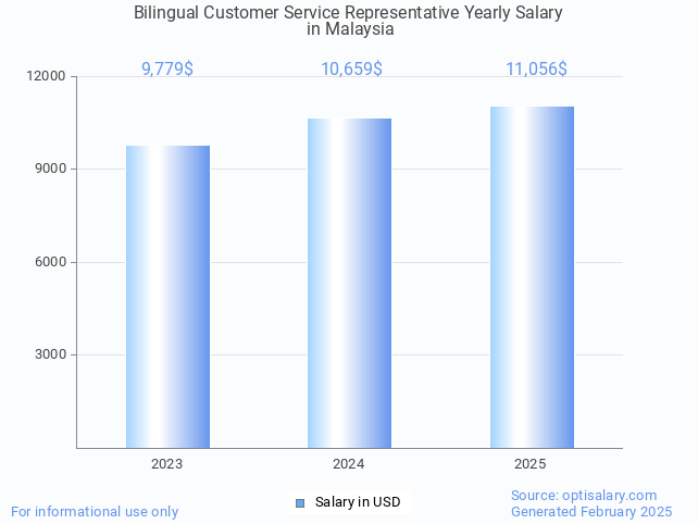 bilingual customer service representative salary in malaysia 2025 bilingual customer service representative salary in malaysia 2025