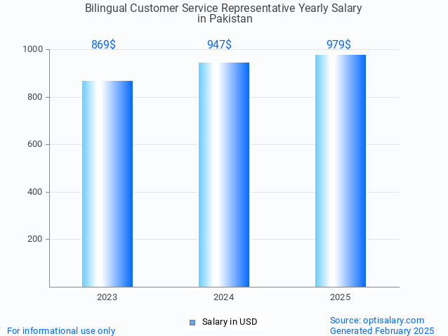 bilingual customer service representative salary in pakistan 2025 bilingual customer service representative salary in pakistan 2025