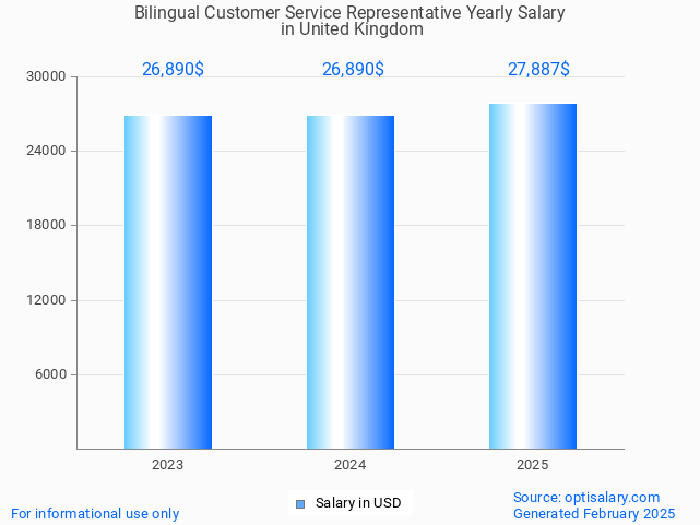 bilingual customer service representative salary in united kingdom 2025 bilingual customer service representative salary in united kingdom 2025