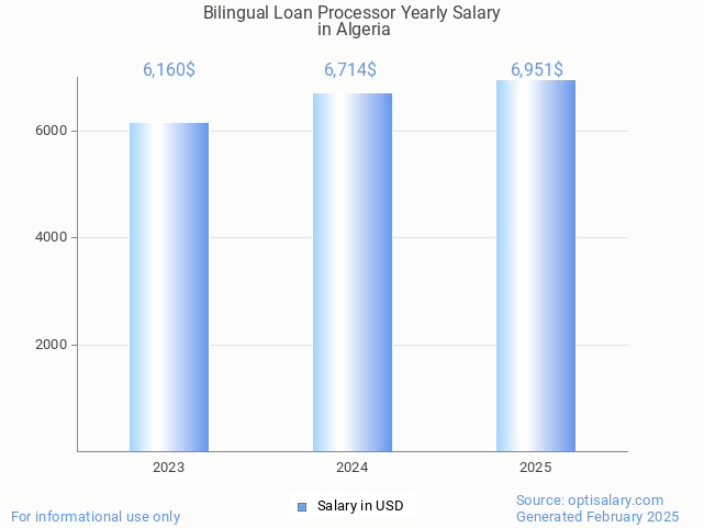 bilingual loan processor salary in algeria 2025 bilingual loan processor salary in algeria 2025