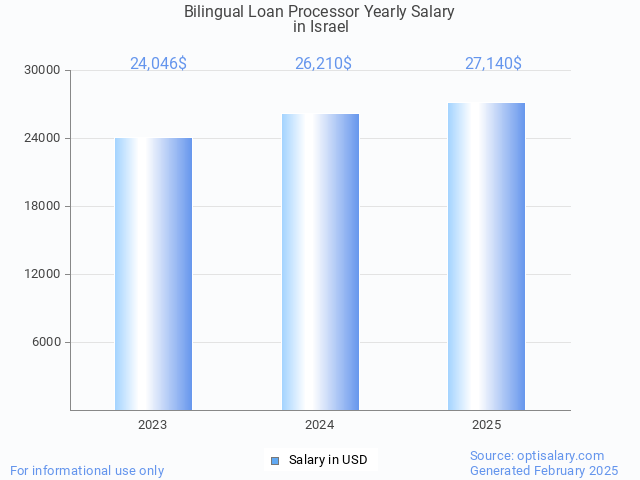 bilingual loan processor salary in israel 2025 bilingual loan processor salary in israel 2025