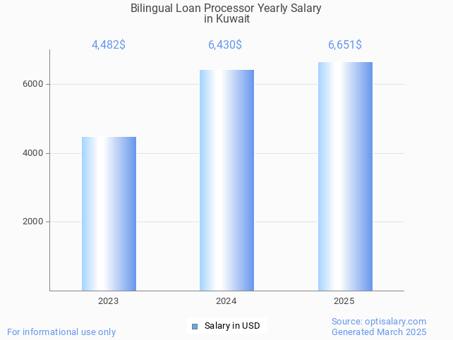 bilingual loan processor salary in kuwait 2025 bilingual loan processor salary in kuwait 2025