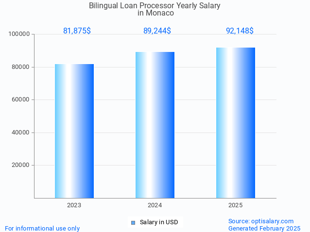 bilingual loan processor salary in monaco 2025 bilingual loan processor salary in monaco 2025