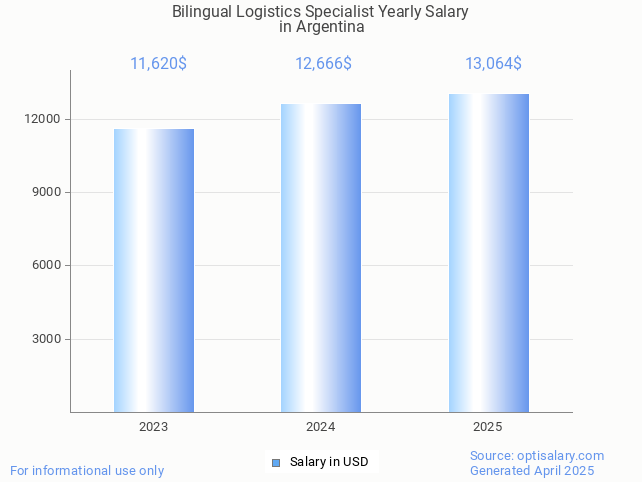 bilingual logistics specialist salary in argentina 2025 bilingual logistics specialist salary in argentina 2025