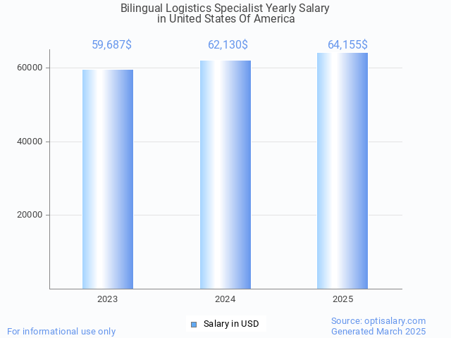 bilingual logistics specialist salary in united states of america 2025 bilingual logistics specialist salary in united states of america 2025