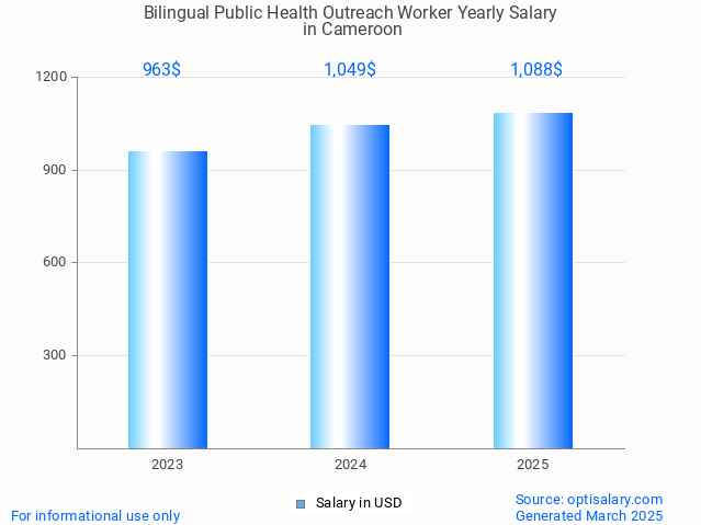 bilingual public health outreach worker salary in cameroon 2025