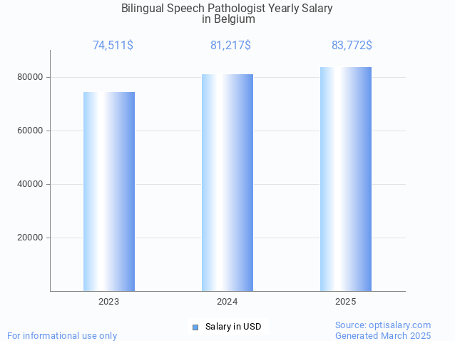 bilingual speech pathologist salary in belgium 2025 bilingual speech pathologist salary in belgium 2025