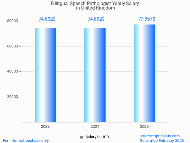 bilingual speech pathologist salary in united kingdom 2025 bilingual speech pathologist salary in united kingdom 2025