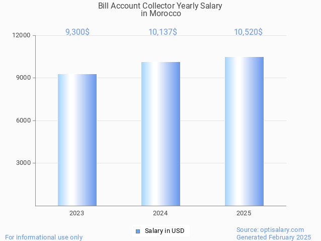 bill account collector salary in morocco 2025 bill account collector salary in morocco 2025