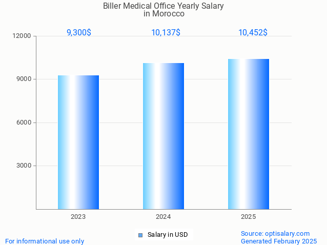 biller medical office salary in morocco 2025 biller medical office salary in morocco 2025