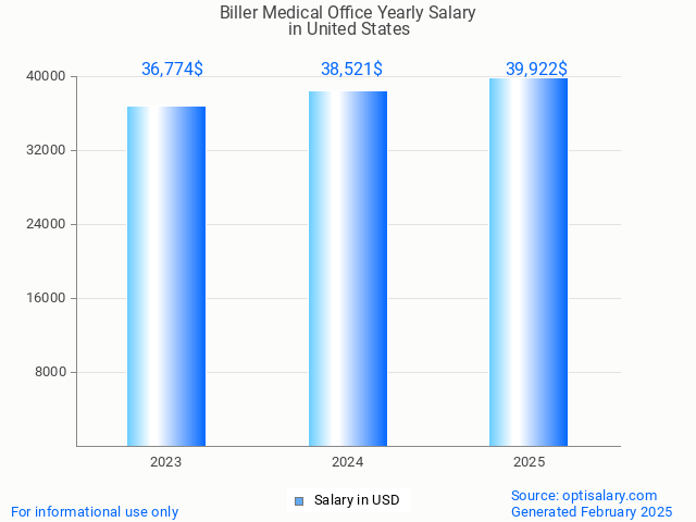 biller medical office salary in united states 2025 biller medical office salary in united states 2025