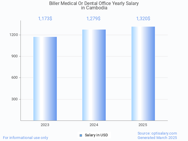 biller medical or dental office salary in cambodia 2025 biller medical or dental office salary in cambodia 2025