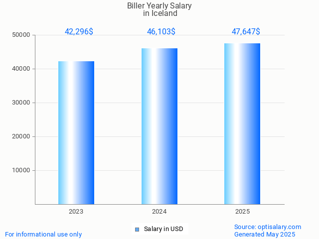 biller salary in iceland 2025 biller salary in iceland 2025