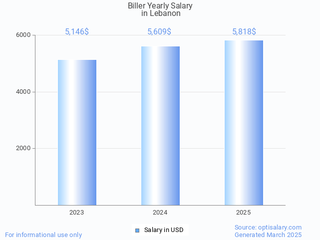 biller salary in lebanon 2025 biller salary in lebanon 2025