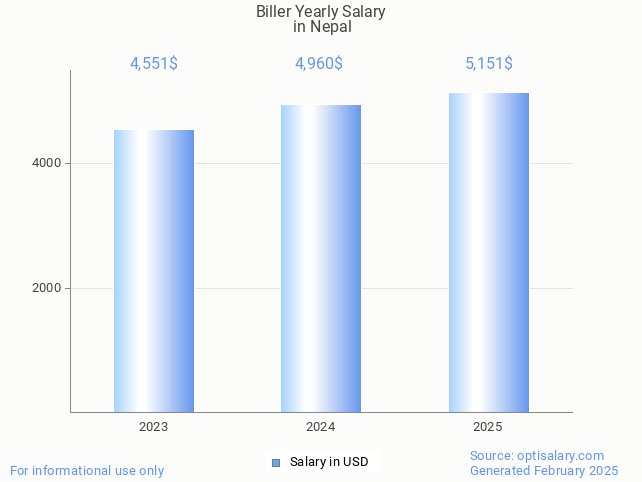 biller salary in nepal 2025 biller salary in nepal 2025