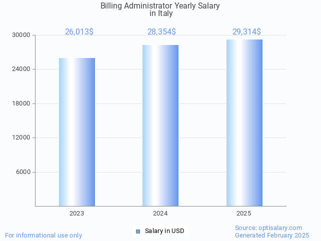 billing administrator salary in italy 2025 billing administrator salary in italy 2025