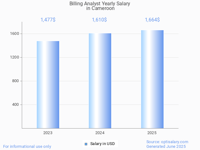 billing analyst salary in cameroon 2025 billing analyst salary in cameroon 2025