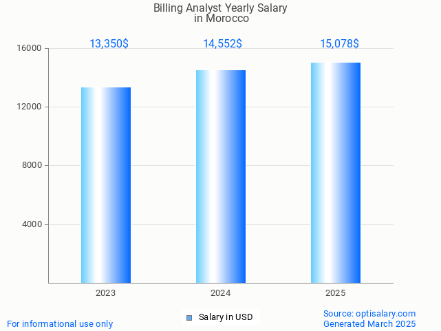 billing analyst salary in morocco 2025 billing analyst salary in morocco 2025