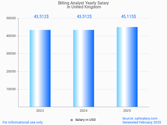 billing analyst salary in united kingdom 2025 billing analyst salary in united kingdom 2025