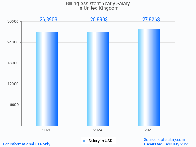 billing assistant salary in united kingdom 2025 billing assistant salary in united kingdom 2025