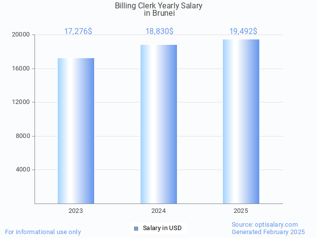billing clerk salary in brunei 2025 billing clerk salary in brunei 2025