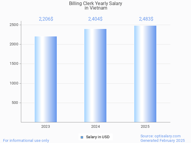 billing clerk salary in vietnam 2025 billing clerk salary in vietnam 2025