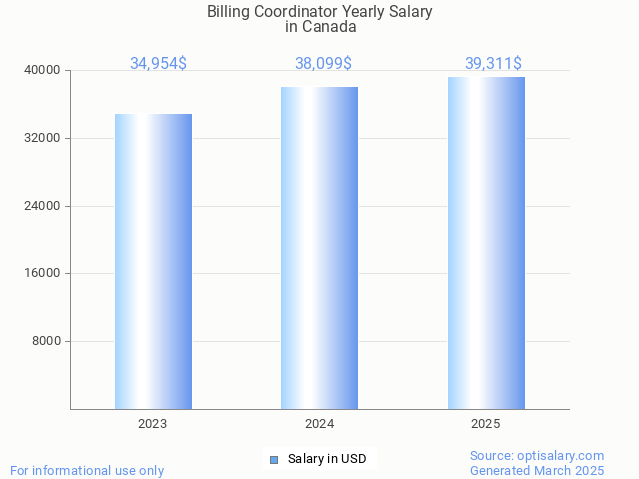 billing coordinator salary in canada 2025 billing coordinator salary in canada 2025