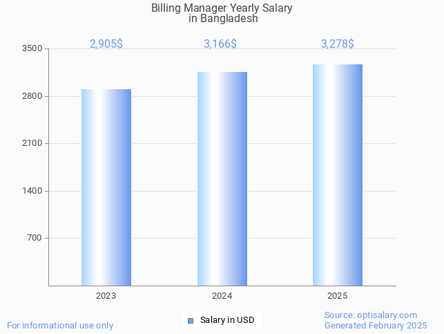 billing manager salary in bangladesh 2025 billing manager salary in bangladesh 2025