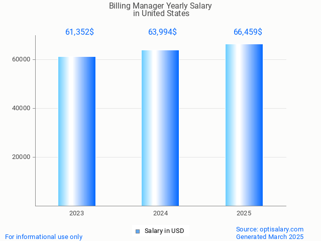 billing manager salary in united states 2025 billing manager salary in united states 2025