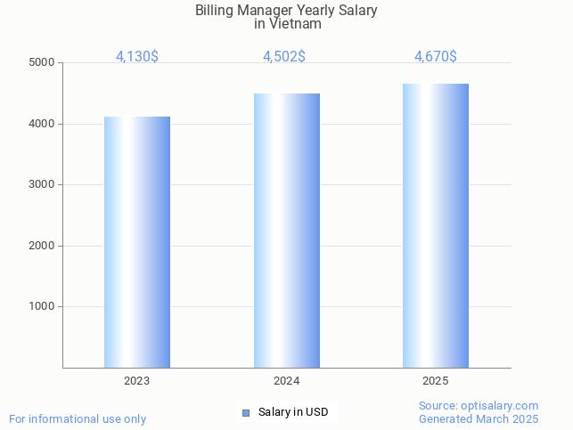 billing manager salary in vietnam 2025