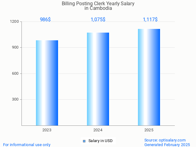 billing posting clerk salary in cambodia 2025 billing posting clerk salary in cambodia 2025