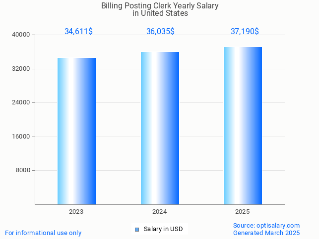billing posting clerk salary in united states 2025 billing posting clerk salary in united states 2025