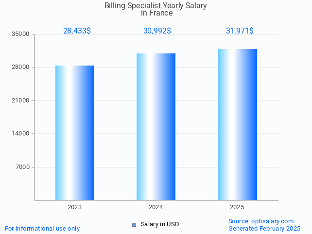 billing specialist salary in france 2025 billing specialist salary in france 2025