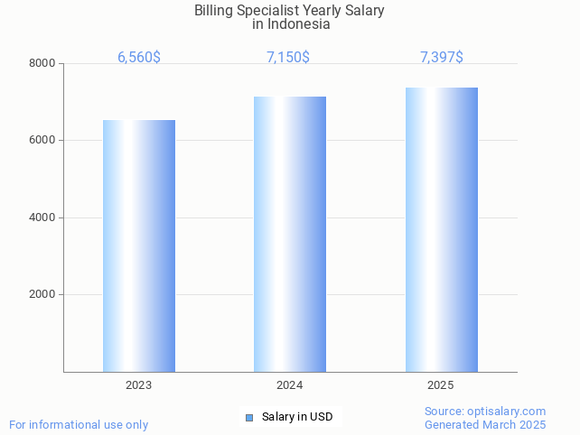 billing specialist salary in indonesia 2025 billing specialist salary in indonesia 2025