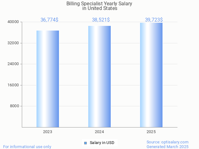 billing specialist salary in united states 2025 billing specialist salary in united states 2025