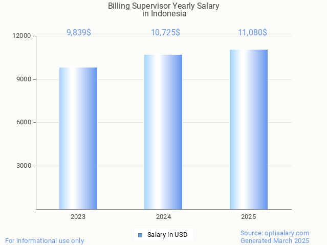 billing supervisor salary in indonesia 2025 billing supervisor salary in indonesia 2025